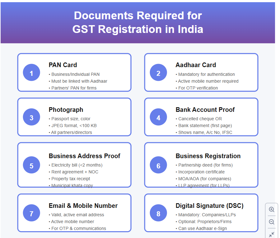 Infographic of documents required for GST registration in India including PAN, Aadhaar, and address proof