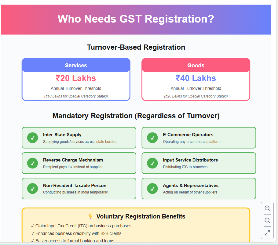 Who Needs to Register for GST