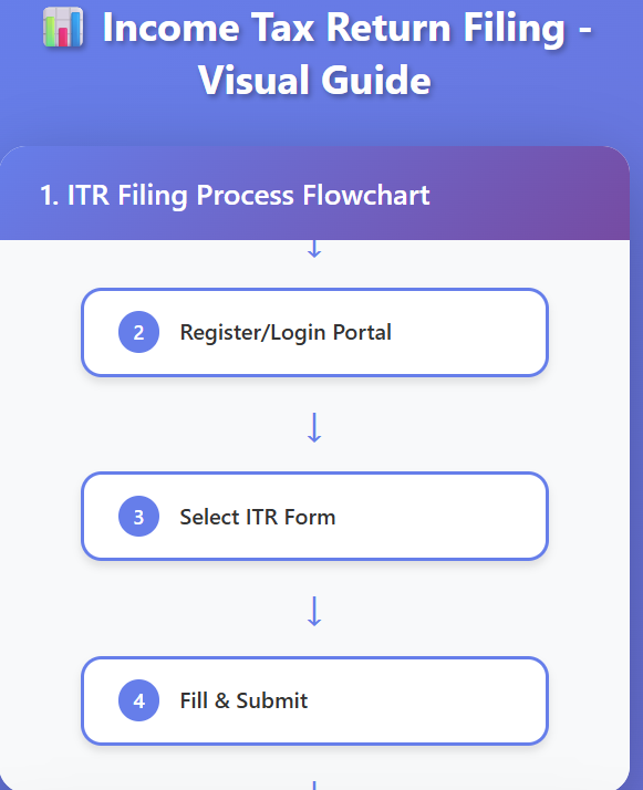 Income Tax Return Filing