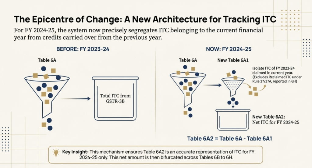 4 Surprises in the FY 2024-25 GST Annual Return