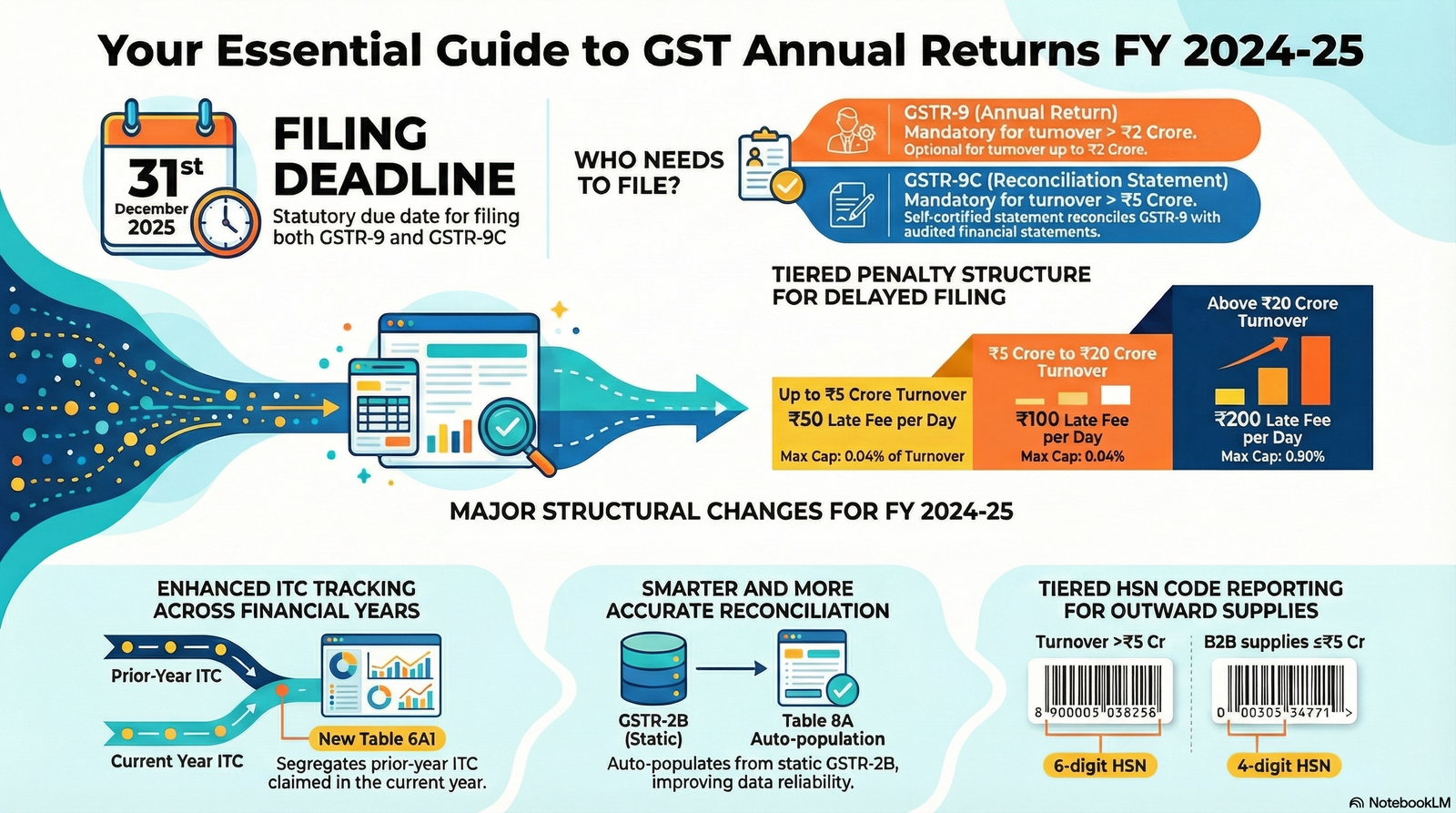 FY 2024-25 GST Annual Return