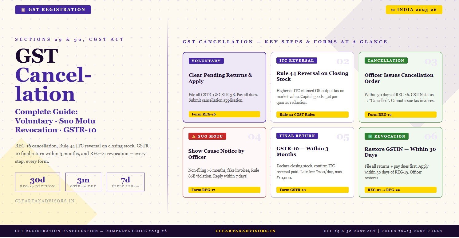 GST registration cancellation