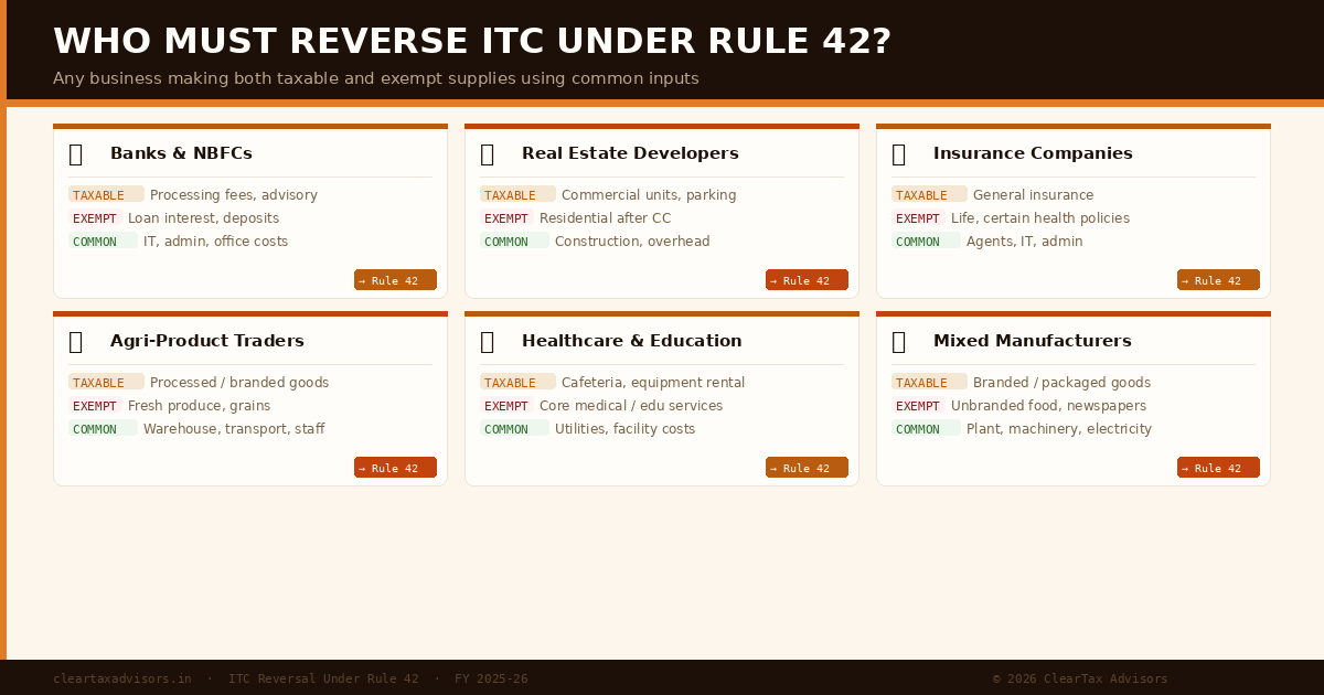 ITC Reversal Under Rule 42 of CGST Rules