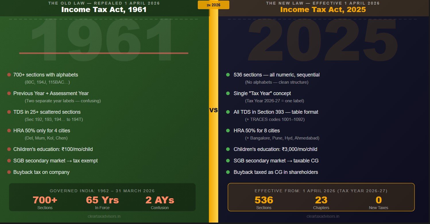 new income tax act 2025 vs old income tax act 1961