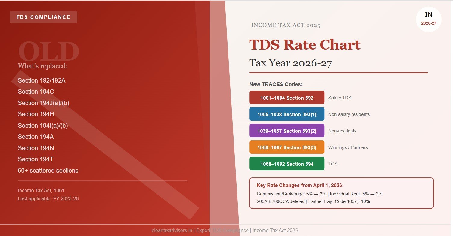 Complete TDS rate chart for Tax Year 2026-27