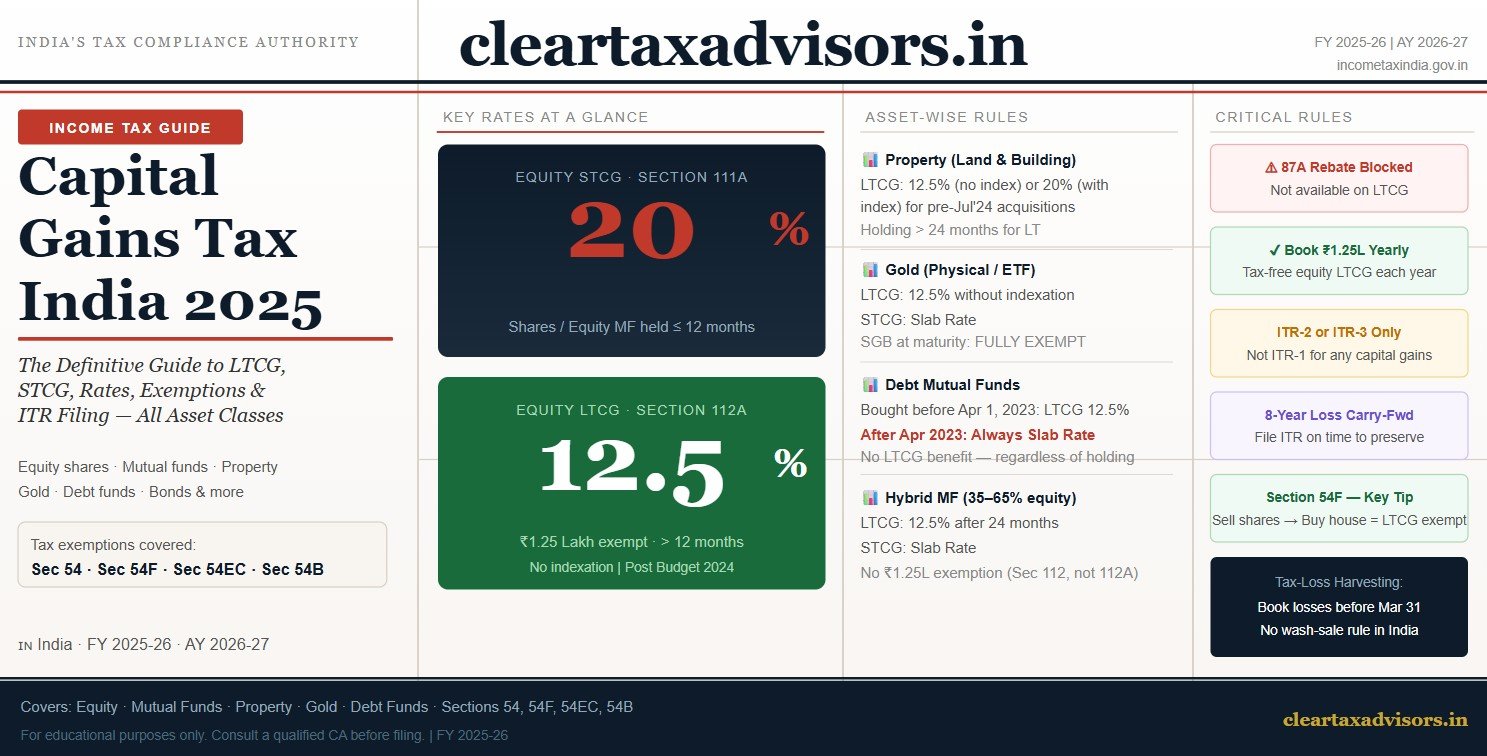 Capital Gains Tax in India