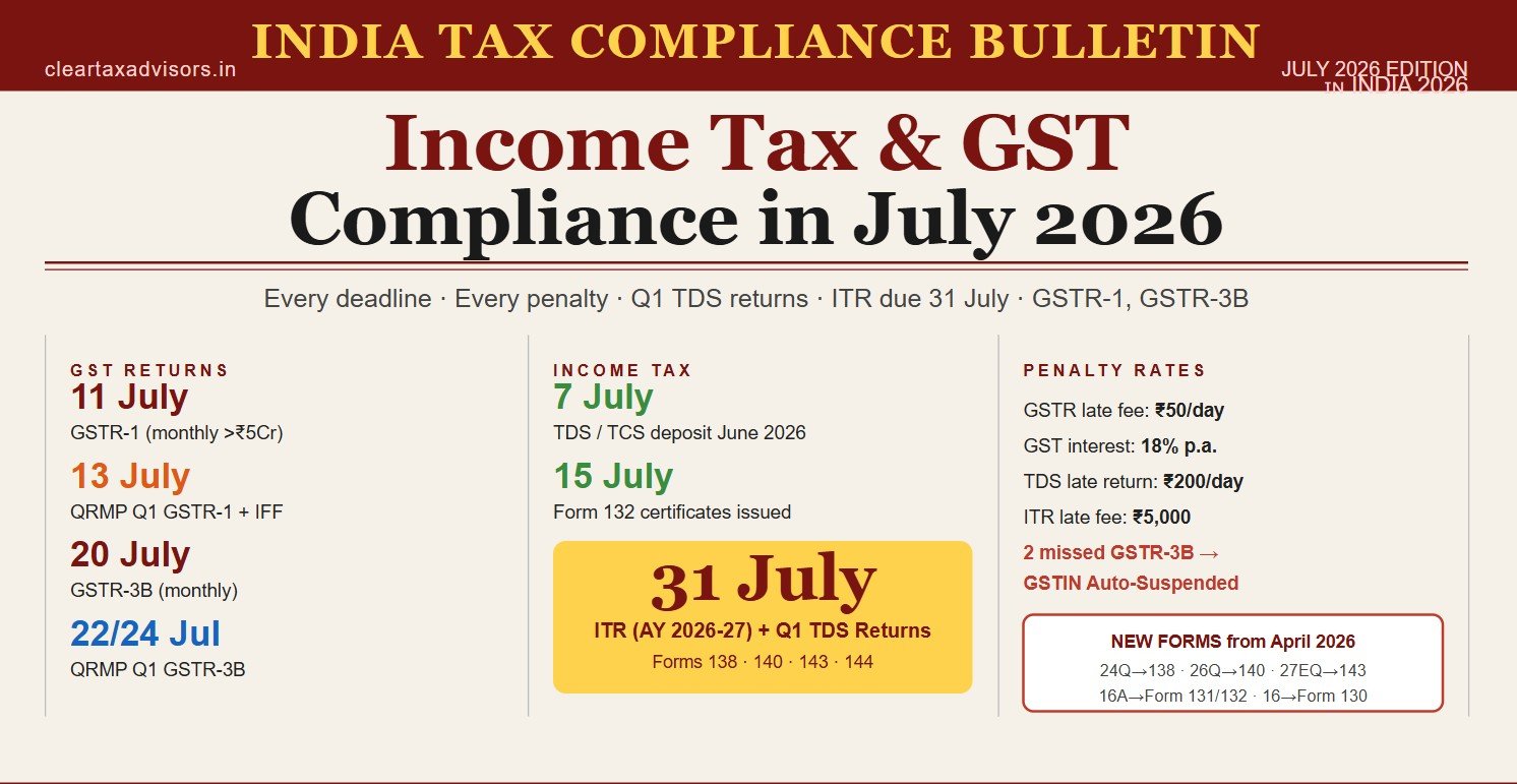income tax and GST compliance in July 2026