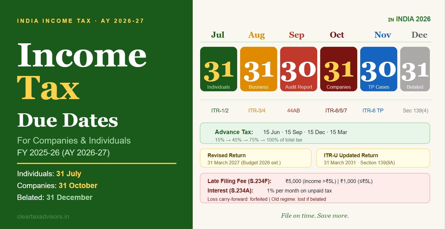 Income Tax Due Dates for Companies and Individuals: The Complete Guide for FY 2025-26 (AY 2026-27)