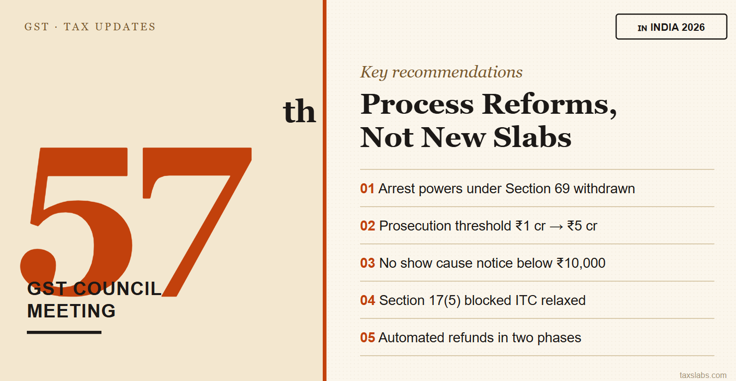 57th GST Council meeting